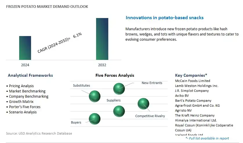 Frozen Potato Industry- Market Size, Share, Trends, Growth Outlook