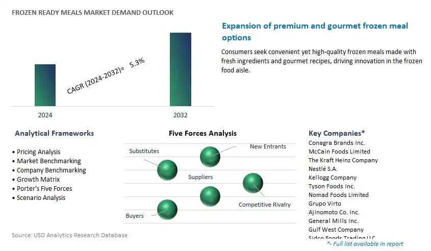 Frozen Ready Meals Industry- Market Size, Share, Trends, Growth Outlook