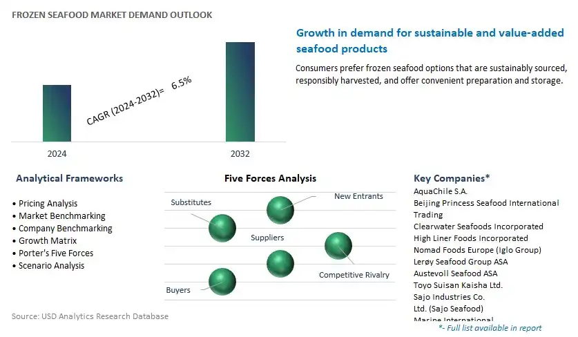 Frozen Seafood Industry- Market Size, Share, Trends, Growth Outlook