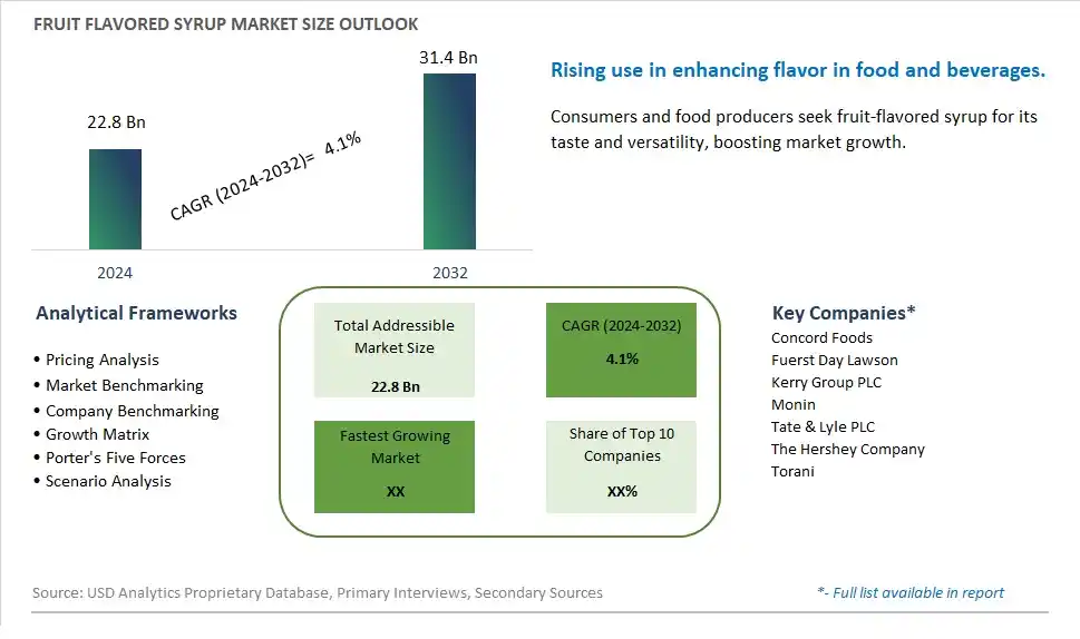 Fruit Flavored SyrupMarket Size, Share, Trends, Growth Outlook