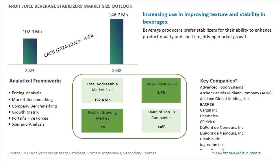 Fruit Juice Beverage Stabilizers Market Size, Share, Trends, Growth Outlook