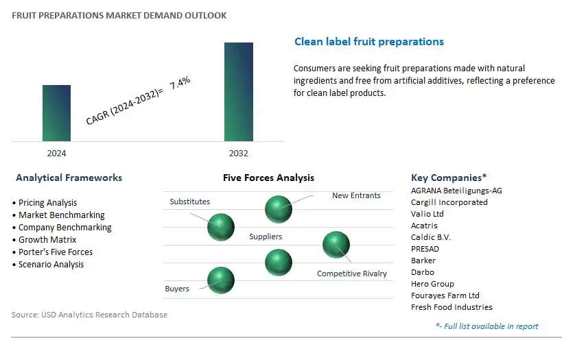Fruit Preparations Industry- Market Size, Share, Trends, Growth Outlook