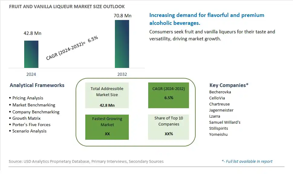 Fruit and Vanilla Liqueur Market Size, Share, Trends, Growth Outlook