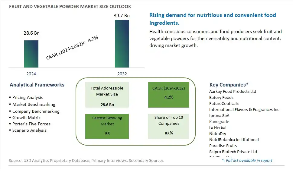 Fruit and Vegetable Powder Market Size, Share, Trends, Growth Outlook