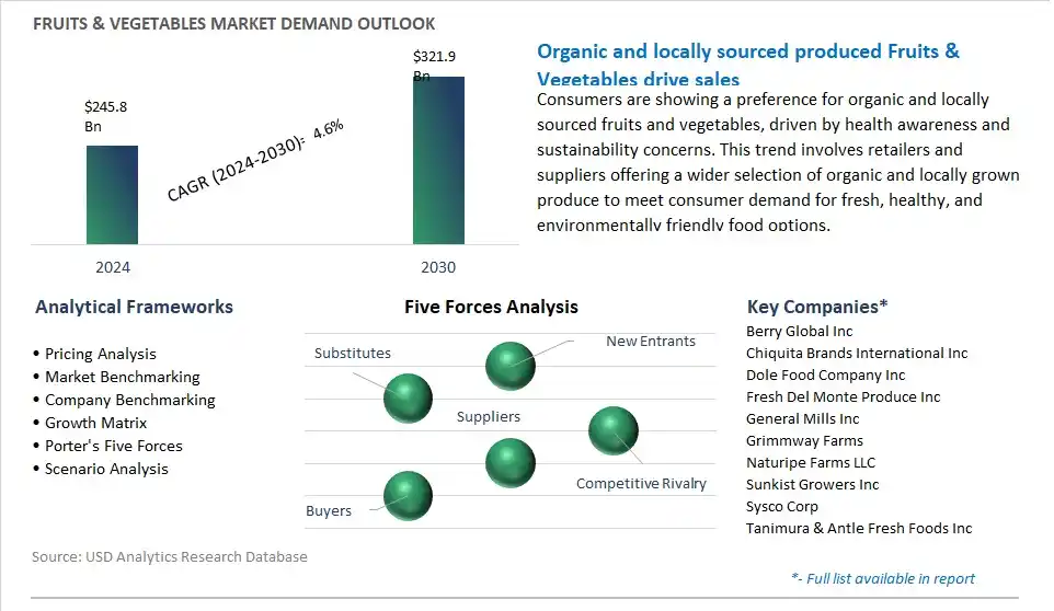 Fruits & Vegetables Industry- Market Size, Share, Trends, Growth Outlook