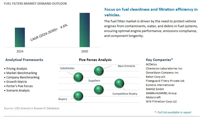 Fuel Filters Industry- Market Size, Share, Trends, Growth Outlook