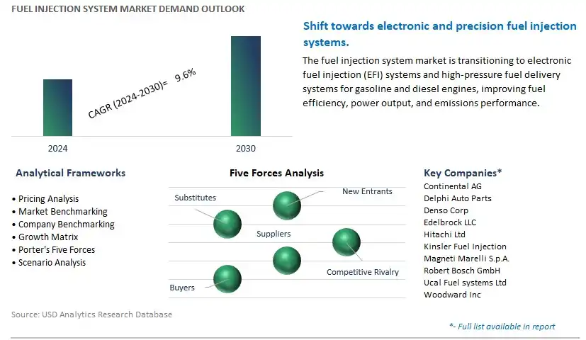 Fuel Injection System Industry- Market Size, Share, Trends, Growth Outlook