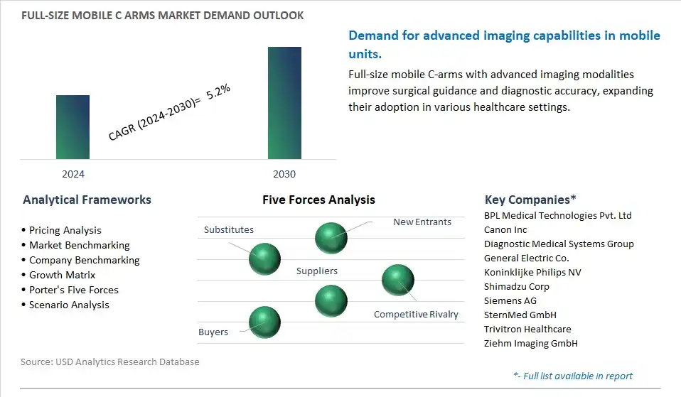 Full-size Mobile C arms Industry- Market Size, Share, Trends, Growth Outlook