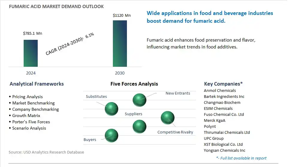 Fumaric Acid Market- Industry Size, Share, Trends, Growth Outlook