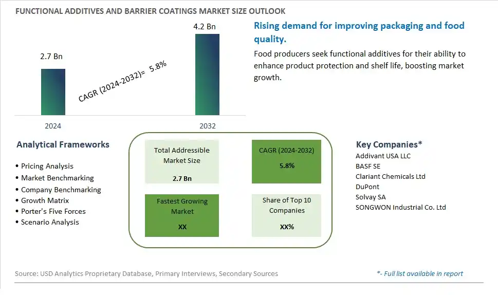 Functional Additives and Barrier Coatings Market Size, Share, Trends, Growth Outlook