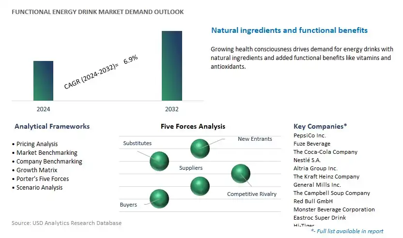 Functional Energy Drink Industry- Market Size, Share, Trends, Growth Outlook