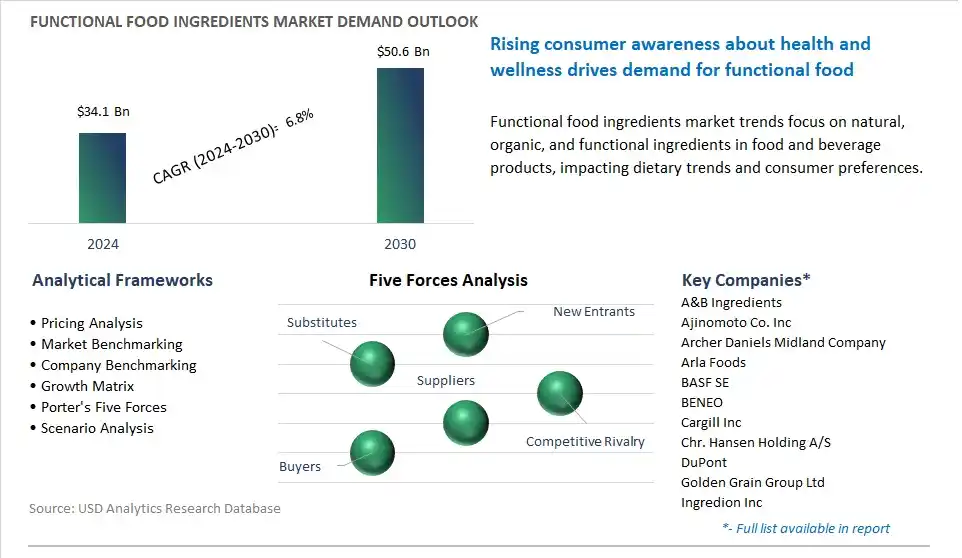 Functional Food Ingredients Market- Industry Size, Share, Trends, Growth Outlook