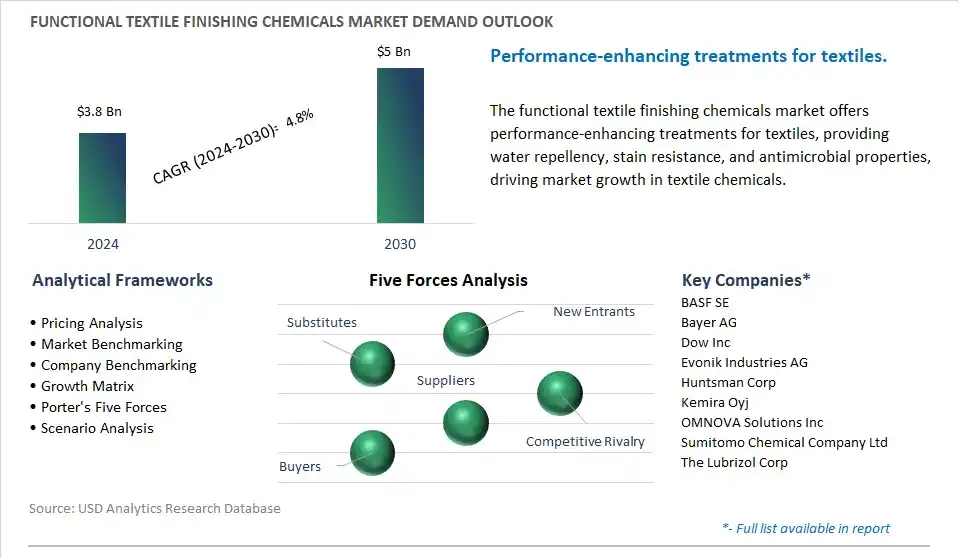 Functional Textile Finishing Chemicals Industry- Market Size, Share, Trends, Growth Outlook