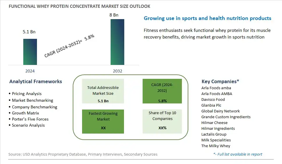 Functional Whey Protein Concentrate Market Size, Share, Trends, Growth Outlook