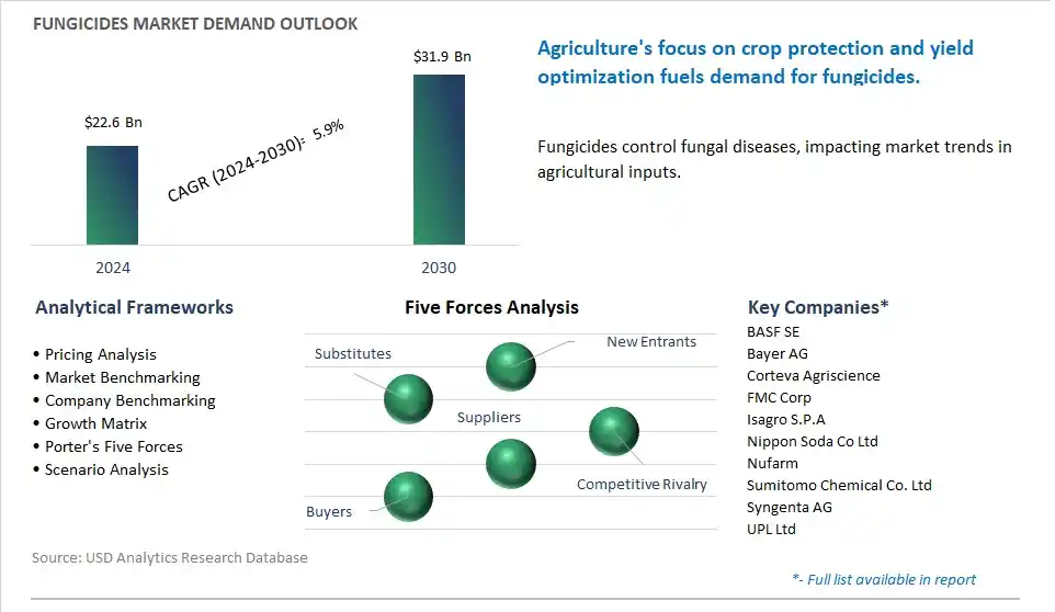 Fungicides Market- Industry Size, Share, Trends, Growth Outlook