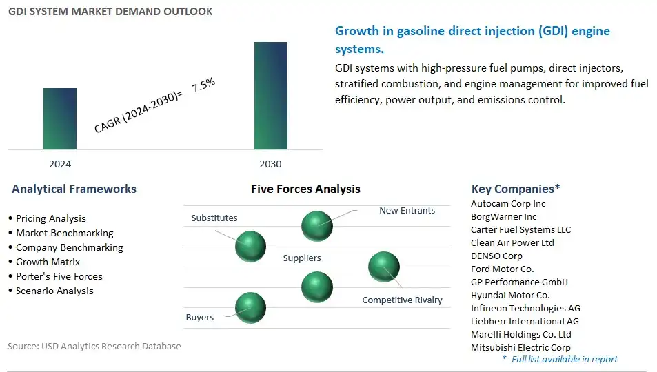 GDI System Industry- Market Size, Share, Trends, Growth Outlook