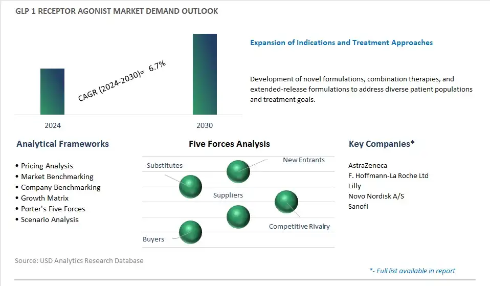GLP 1 Receptor Agonist Industry- Market Size, Share, Trends, Growth Outlook