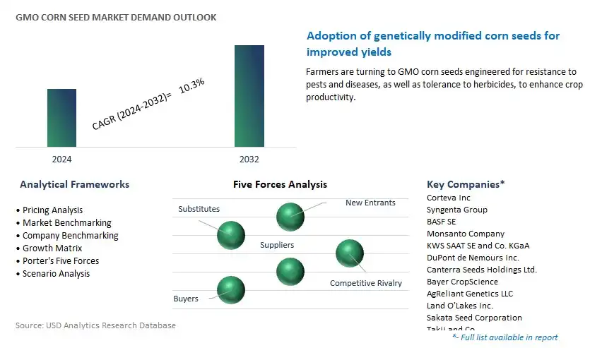 GMO Corn Seed Industry- Market Size, Share, Trends, Growth Outlook