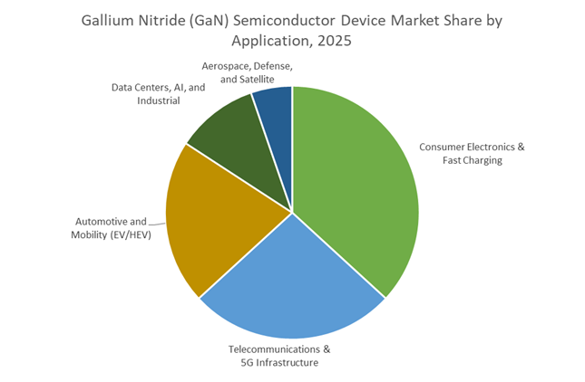 GaN Semiconductor Device Market Growth Outlook 2026–2035 | Power ...