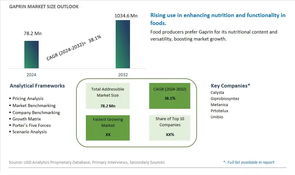 Gaprin Market Size, Share, Trends, Growth Outlook