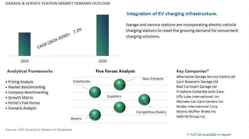 Garage & Service Station Industry- Market Size, Share, Trends, Growth Outlook