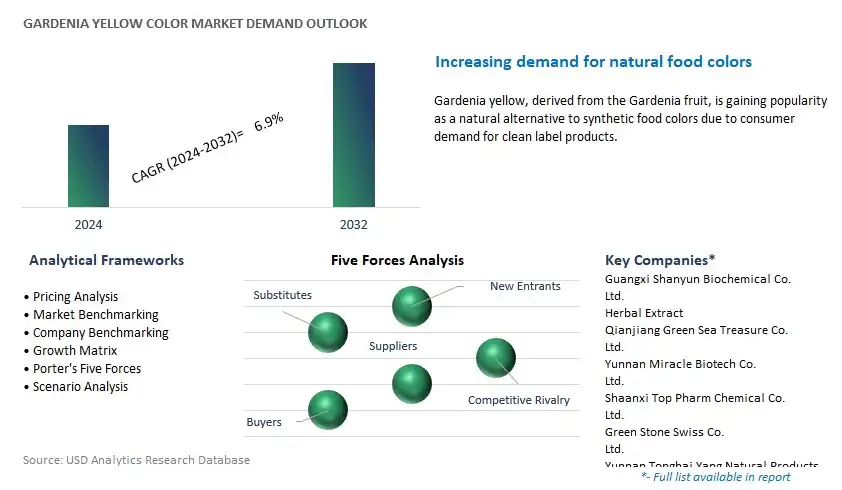 Gardenia Yellow Color Industry- Market Size, Share, Trends, Growth Outlook