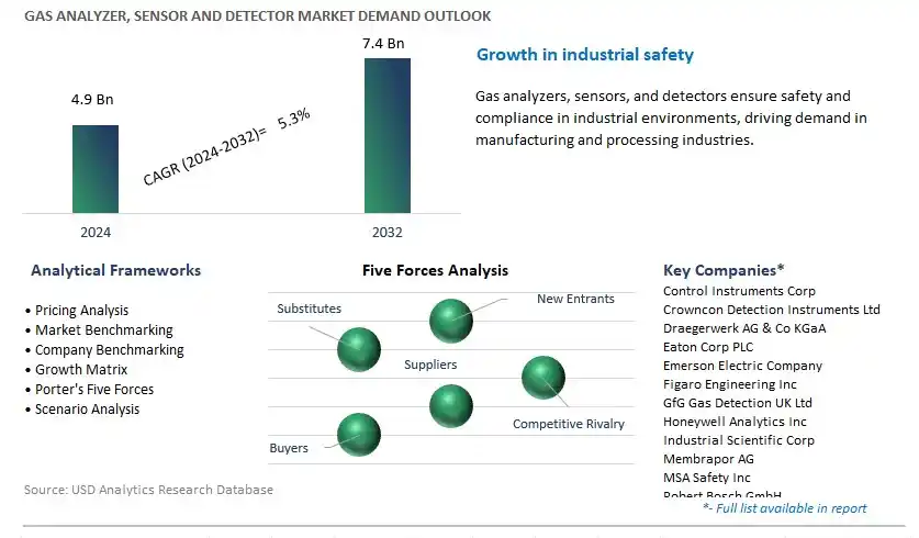 Gas Analyzer, Sensor and Detector Industry- Market Size, Share, Trends, Growth Outlook