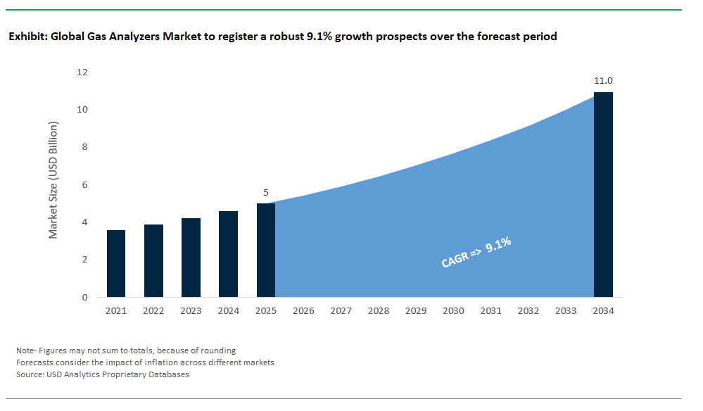Gas Analyzers Market Size, Forecast and Analysis Report 2034