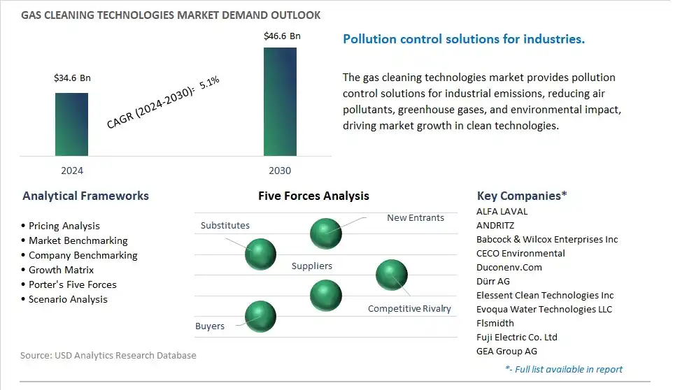Gas Cleaning Technologies Industry- Market Size, Share, Trends, Growth Outlook