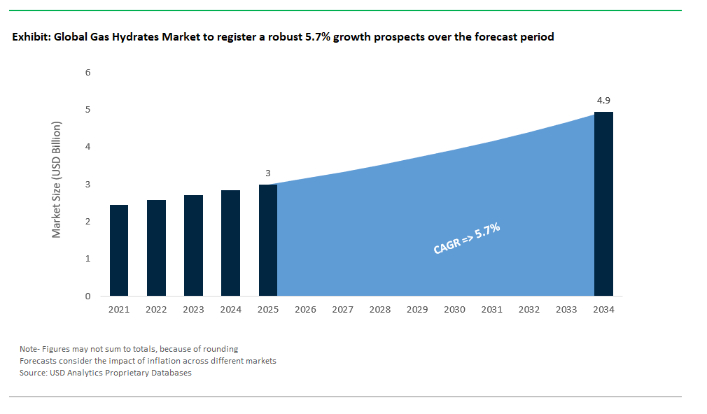 Gas Hydrates Market Size, Forecast and Analysis Report 2034