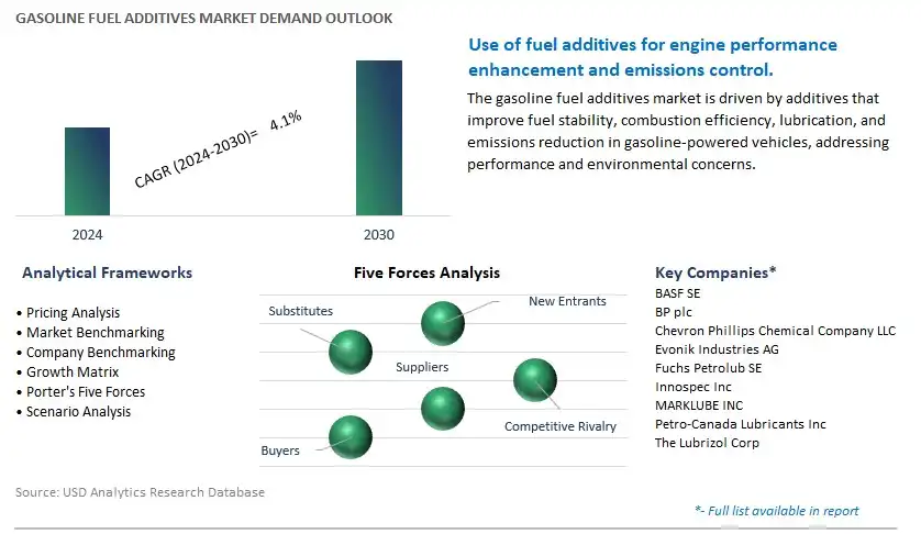 Gasoline Fuel Additives Industry- Market Size, Share, Trends, Growth Outlook