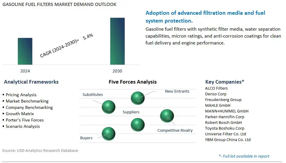 Gasoline Fuel Filters Industry- Market Size, Share, Trends, Growth Outlook