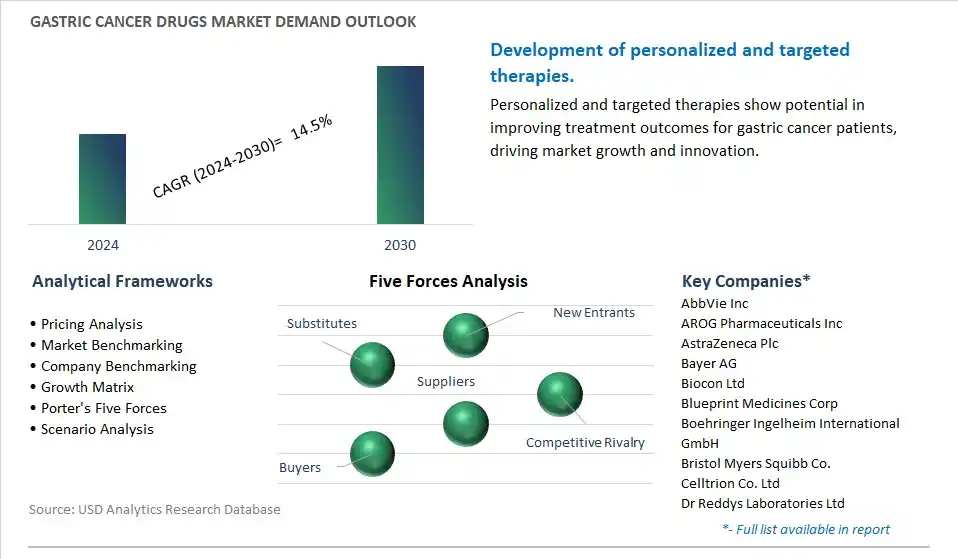 Gastric Cancer Drugs Industry- Market Size, Share, Trends, Growth Outlook