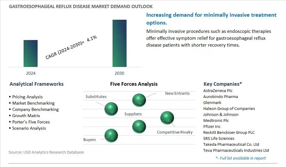 Gastroesophageal Reflux Disease Industry- Market Size, Share, Trends, Growth Outlook