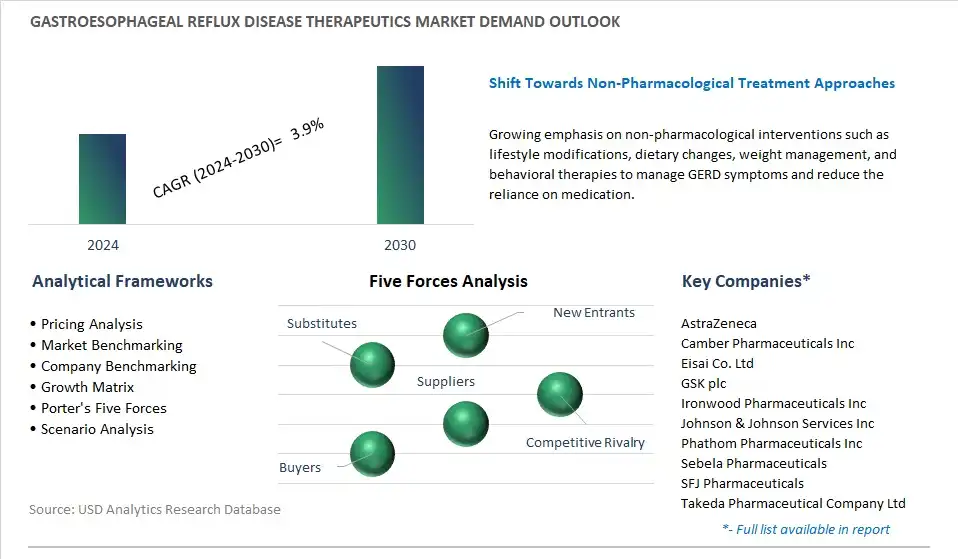 Gastroesophageal Reflux Disease Therapeutics Industry- Market Size, Share, Trends, Growth Outlook