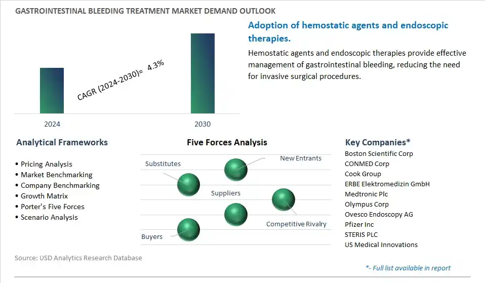 Gastrointestinal Bleeding Treatment Industry- Market Size, Share, Trends, Growth Outlook
