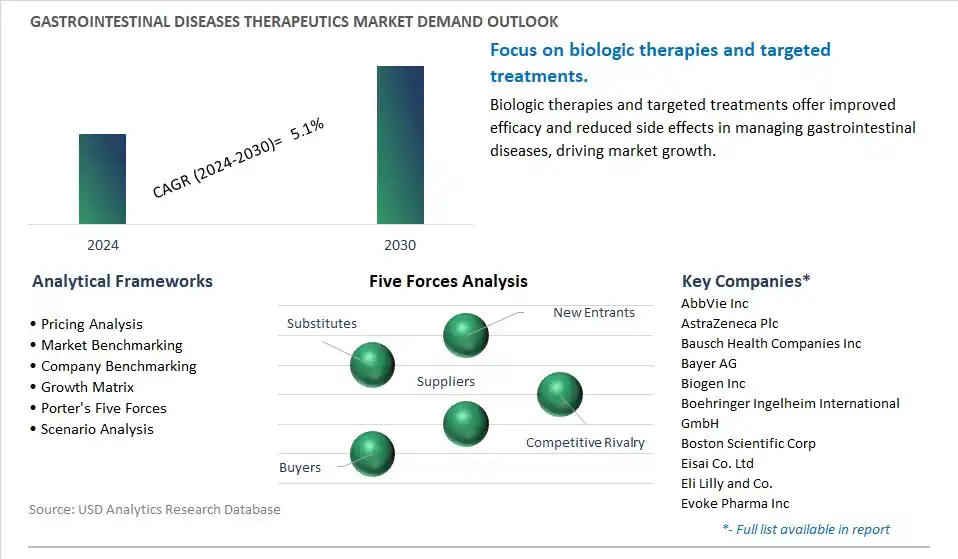Gastrointestinal Diseases Therapeutics Industry- Market Size, Share, Trends, Growth Outlook
