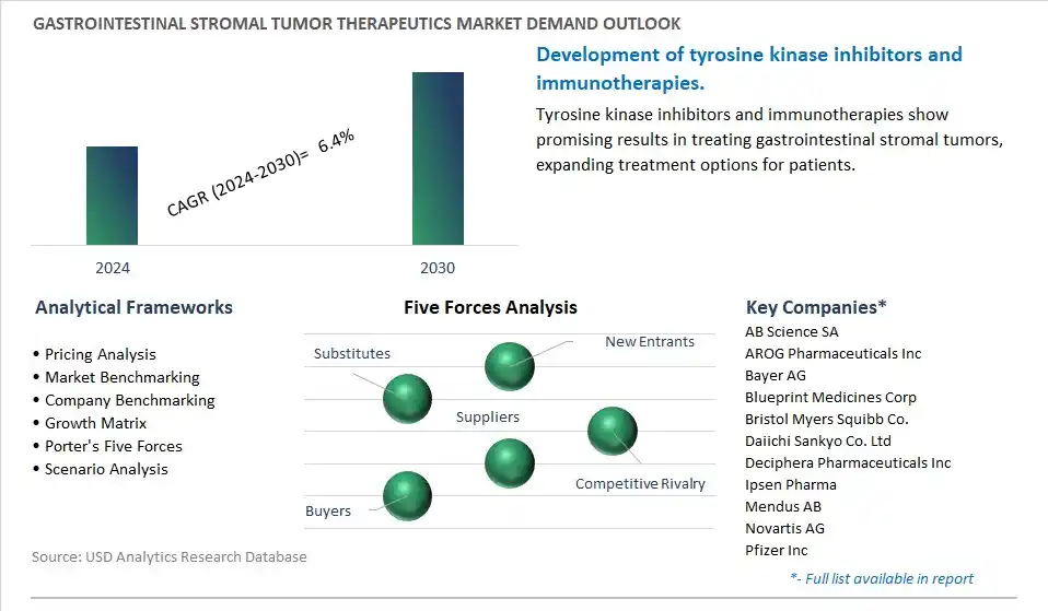 Gastrointestinal Stromal Tumor Therapeutics Industry- Market Size, Share, Trends, Growth Outlook