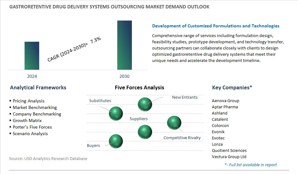 Gastroretentive Drug Delivery Systems Outsourcing Industry- Market Size, Share, Trends, Growth Outlook