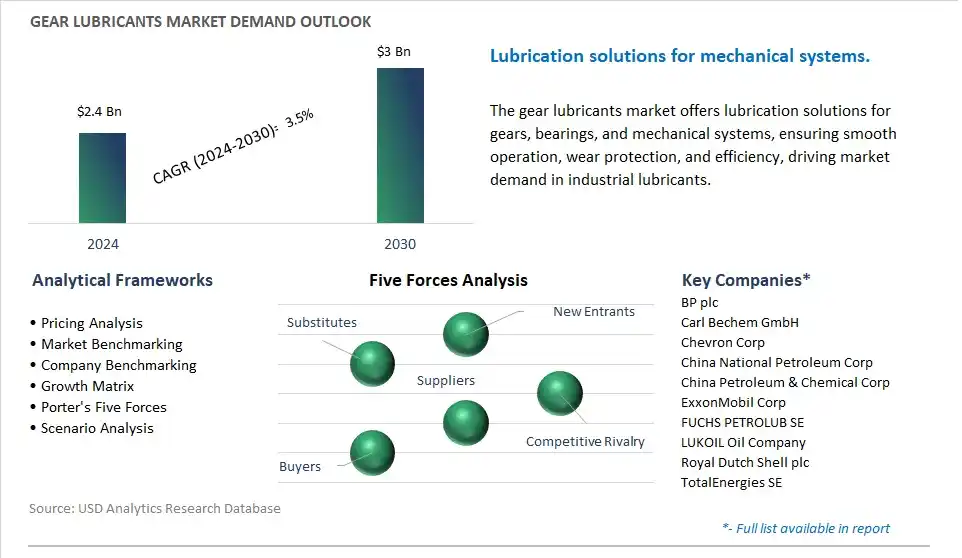 Gear Lubricants Industry- Market Size, Share, Trends, Growth Outlook