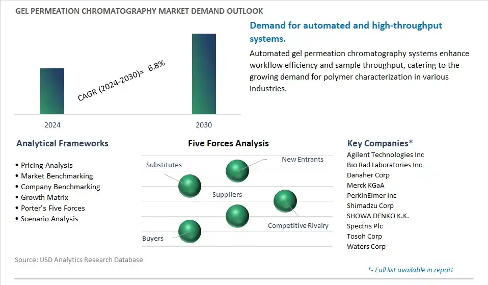 Gel Permeation Chromatography Industry- Market Size, Share, Trends, Growth Outlook
