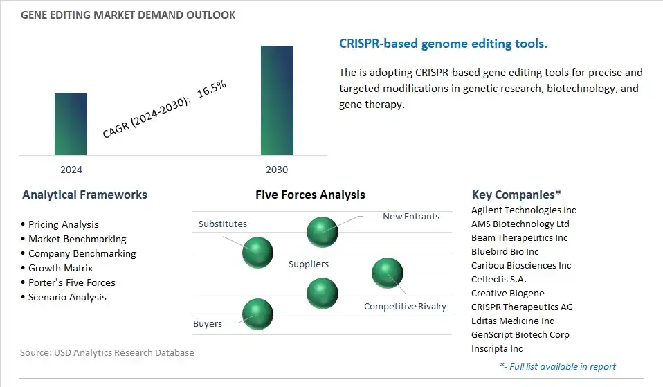 Gene Editing Industry- Market Size, Share, Trends, Growth Outlook