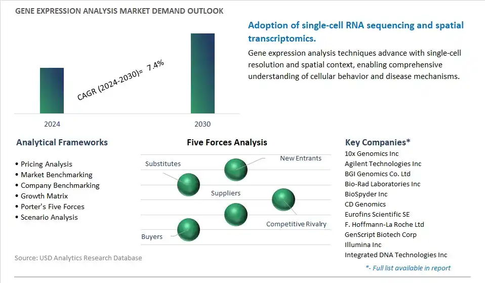 Gene Expression Analysis Industry- Market Size, Share, Trends, Growth Outlook