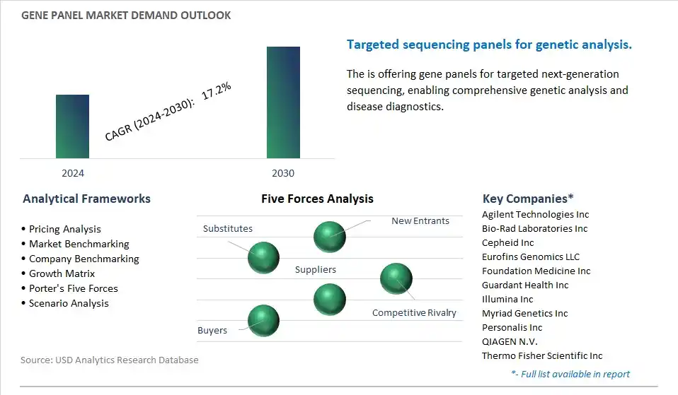 Gene Panel Industry- Market Size, Share, Trends, Growth Outlook