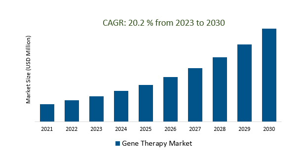 Gene Therapy Market Size, Forecast and Analysis Report 2034