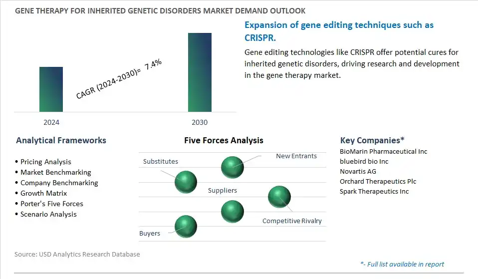 Gene Therapy for Inherited Genetic Disorders Industry- Market Size, Share, Trends, Growth Outlook