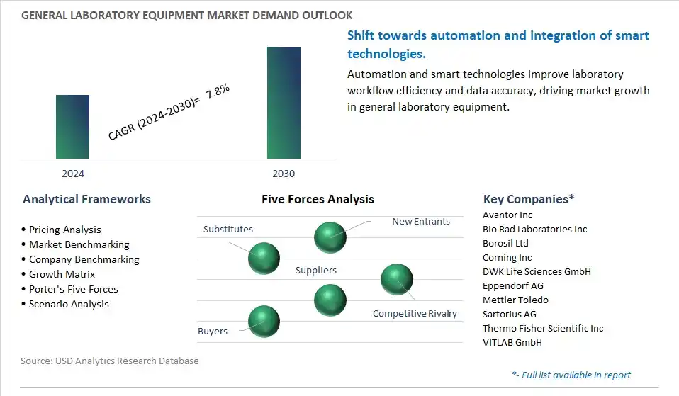 General Laboratory Equipment Industry- Market Size, Share, Trends, Growth Outlook