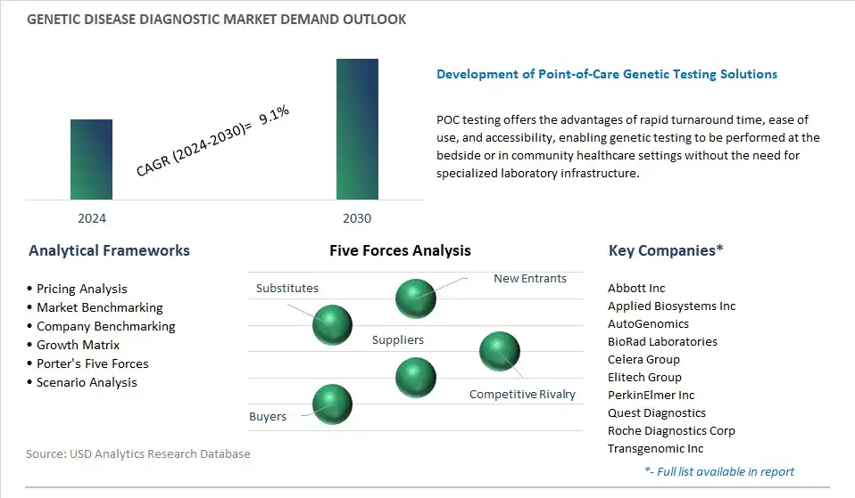 Genetic Disease Diagnostic Industry- Market Size, Share, Trends, Growth Outlook