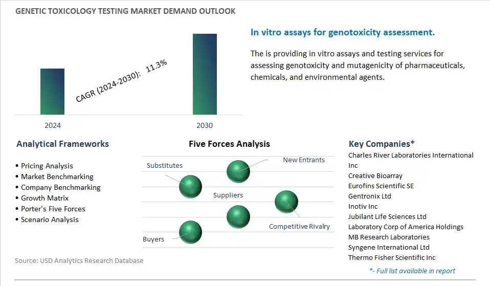 Genetic Toxicology Testing Industry- Market Size, Share, Trends, Growth Outlook