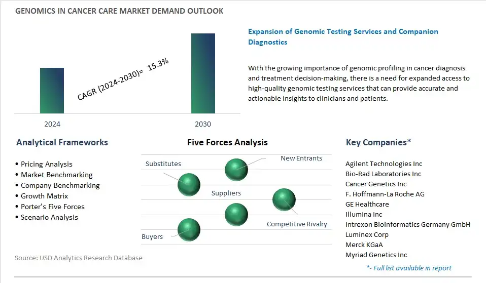 Genomics In Cancer Care Industry- Market Size, Share, Trends, Growth Outlook